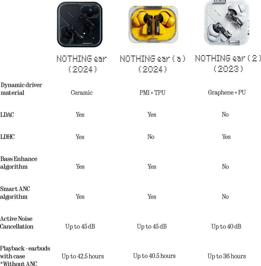 Nothing Ear (a) 2024 | ChatGPT Compatible | Hi-Res audio | LDAC Bluetooth (Yellow) - Photo 3