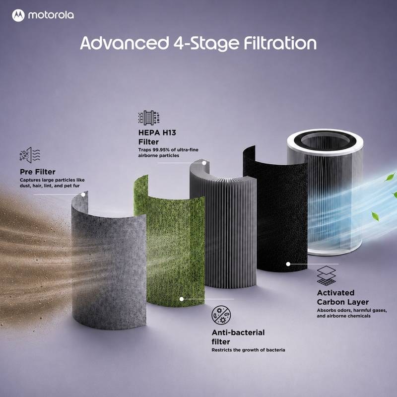 MOTOROLA AirShield 150 CMH, CADR 4-Stage Filtration, Cover upto 190Sq ft, Removes 99.99% Dust, Allergens, Smoke, Virus, Portable Room Air Purifier (White) - Photo 4
